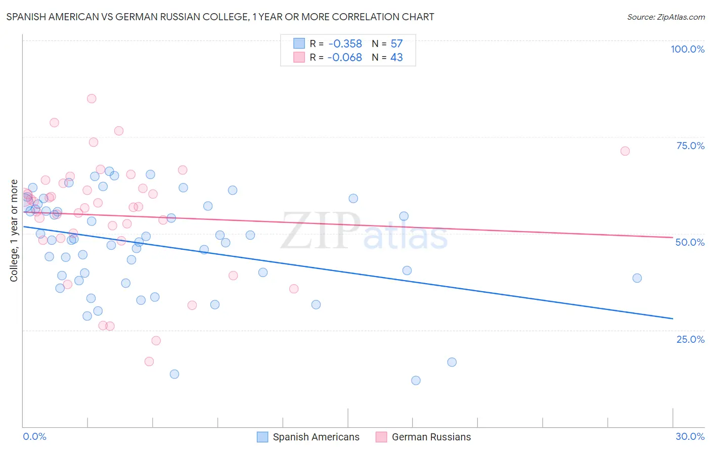 Spanish American vs German Russian College, 1 year or more