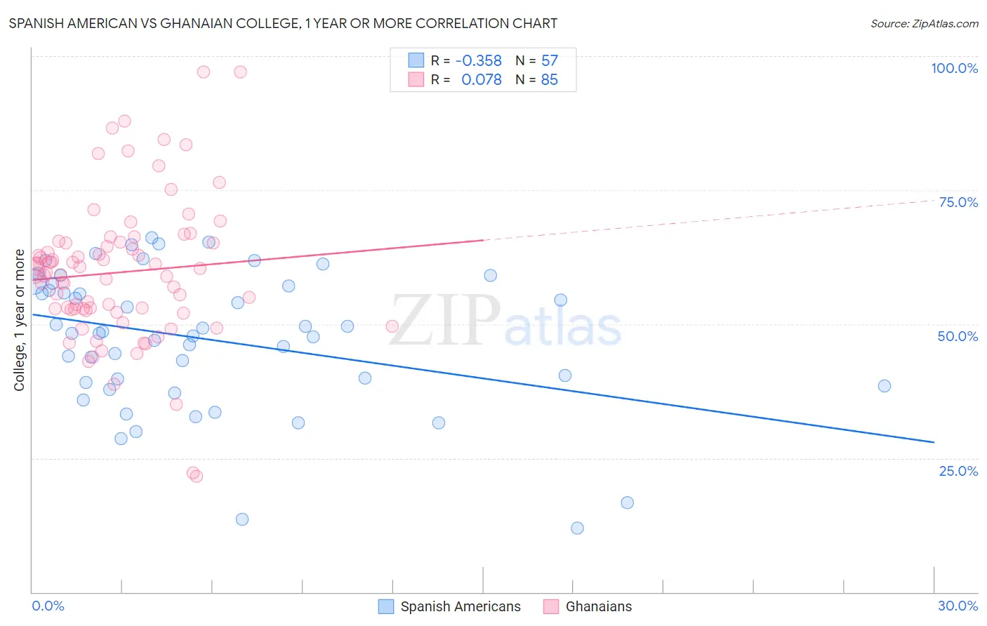 Spanish American vs Ghanaian College, 1 year or more