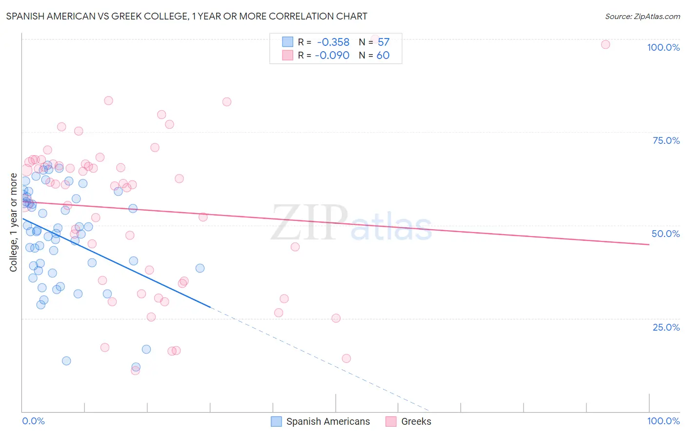 Spanish American vs Greek College, 1 year or more