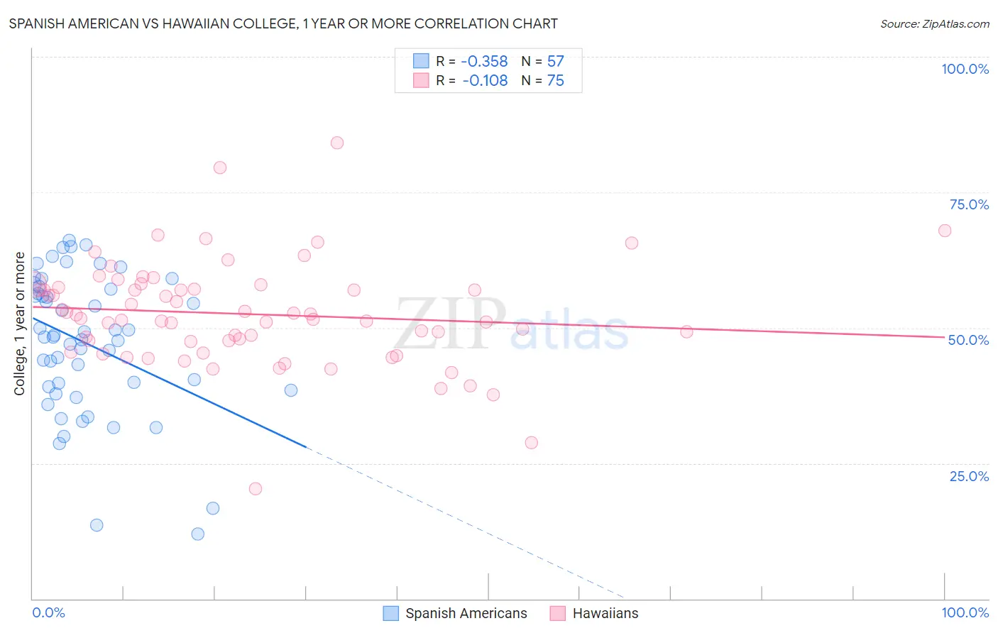 Spanish American vs Hawaiian College, 1 year or more