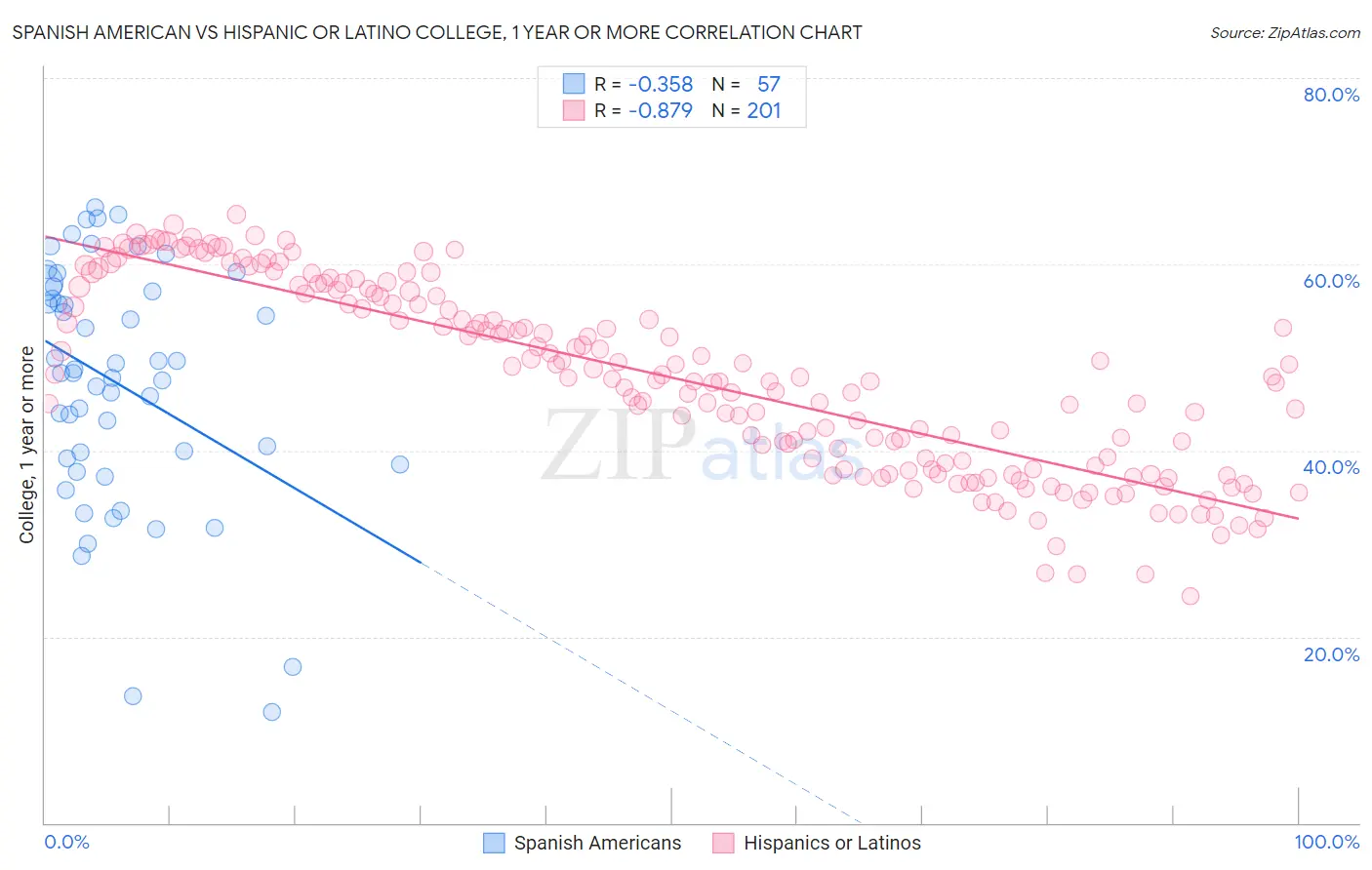 Spanish American vs Hispanic or Latino College, 1 year or more