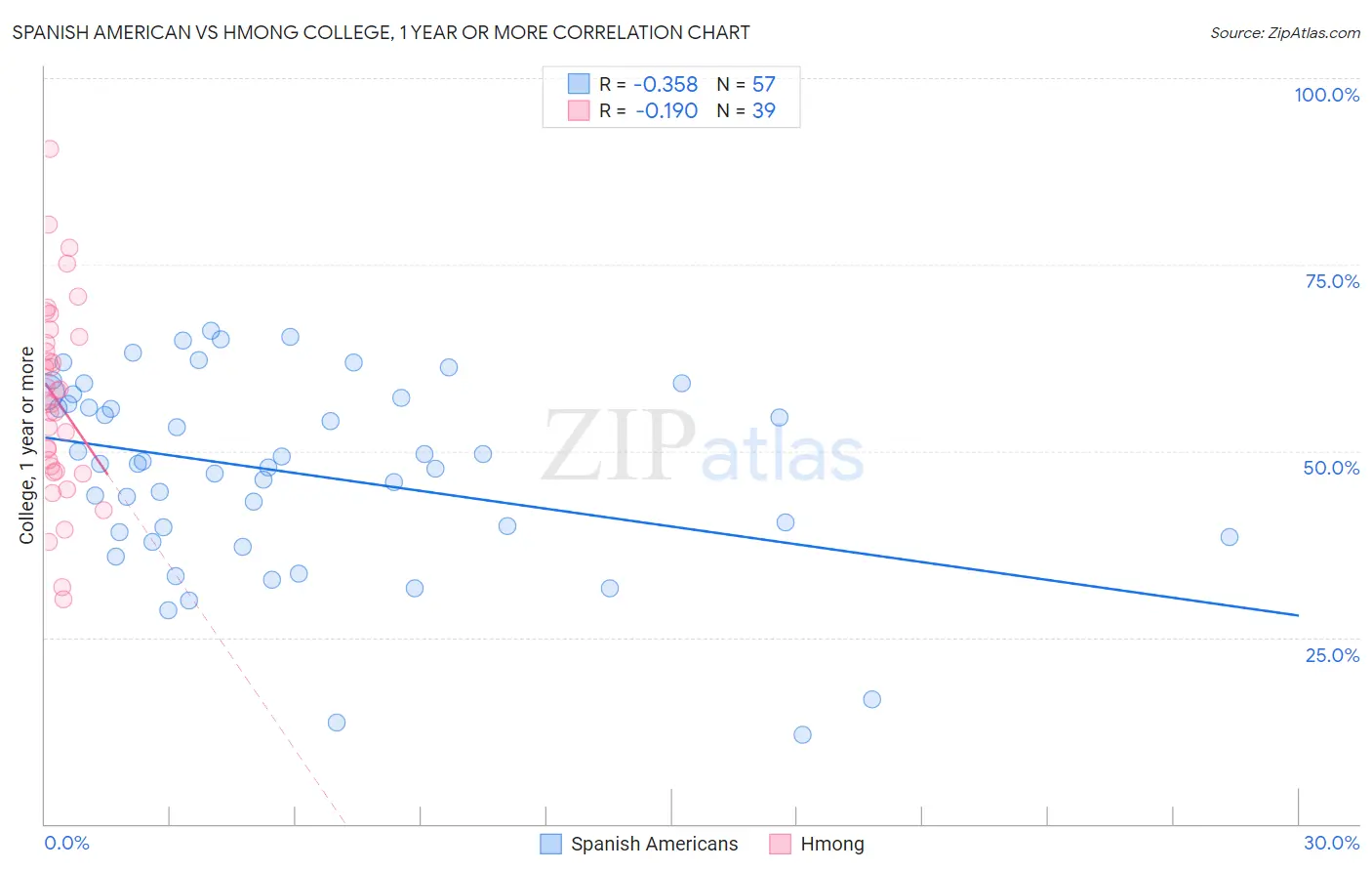 Spanish American vs Hmong College, 1 year or more