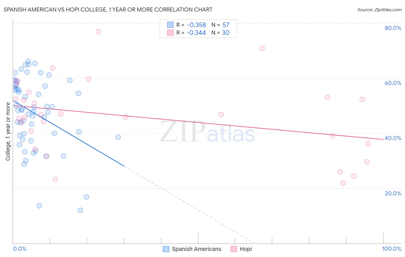 Spanish American vs Hopi College, 1 year or more
