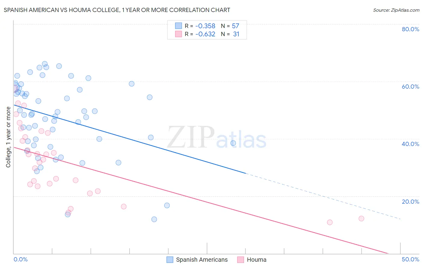 Spanish American vs Houma College, 1 year or more