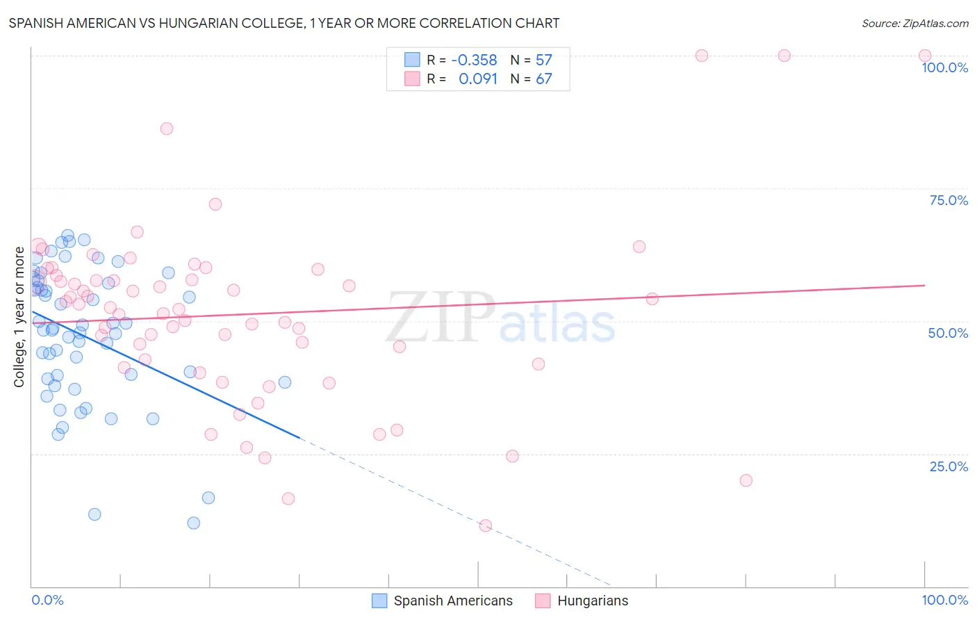 Spanish American vs Hungarian College, 1 year or more