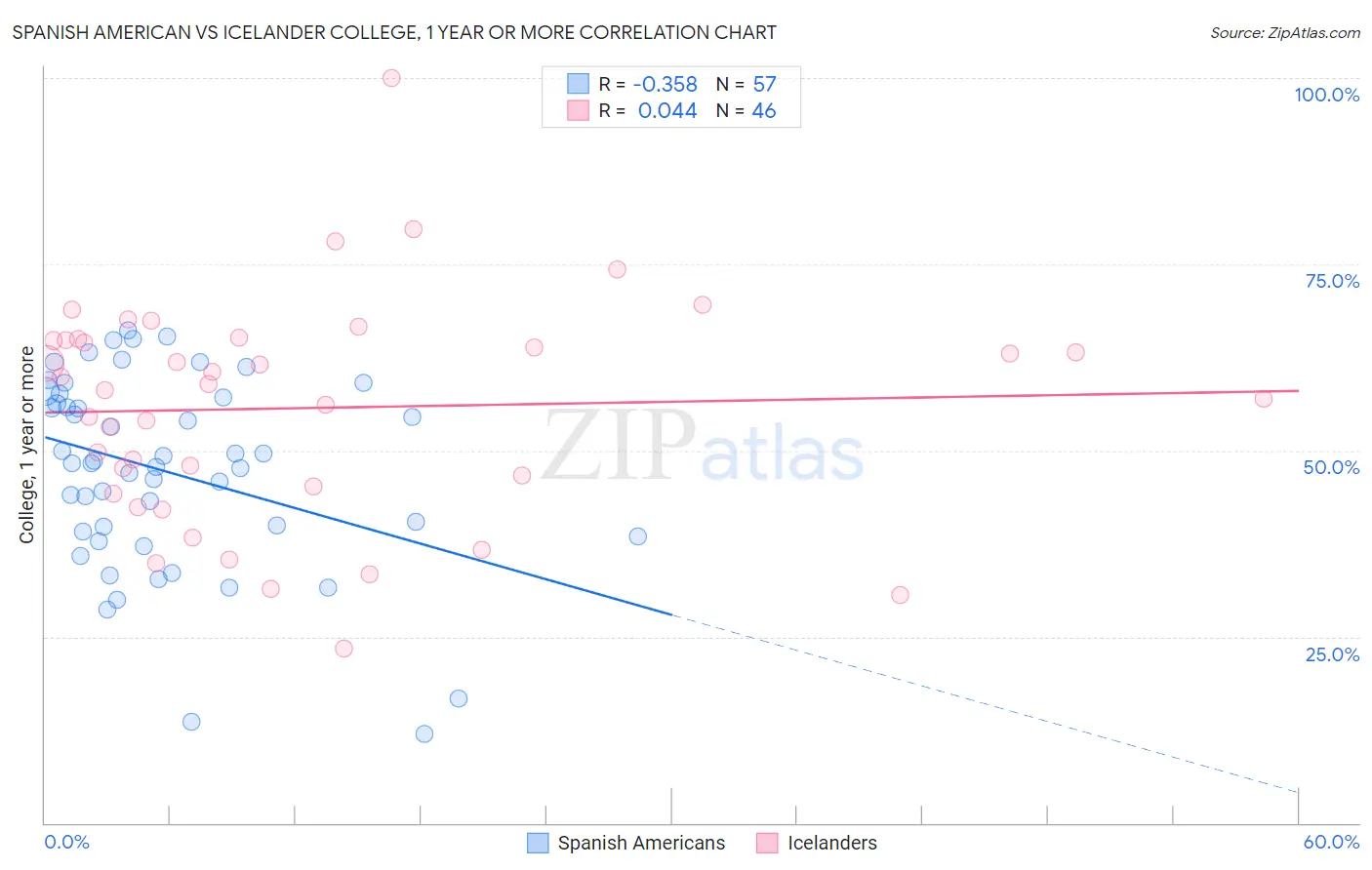 Spanish American vs Icelander College, 1 year or more