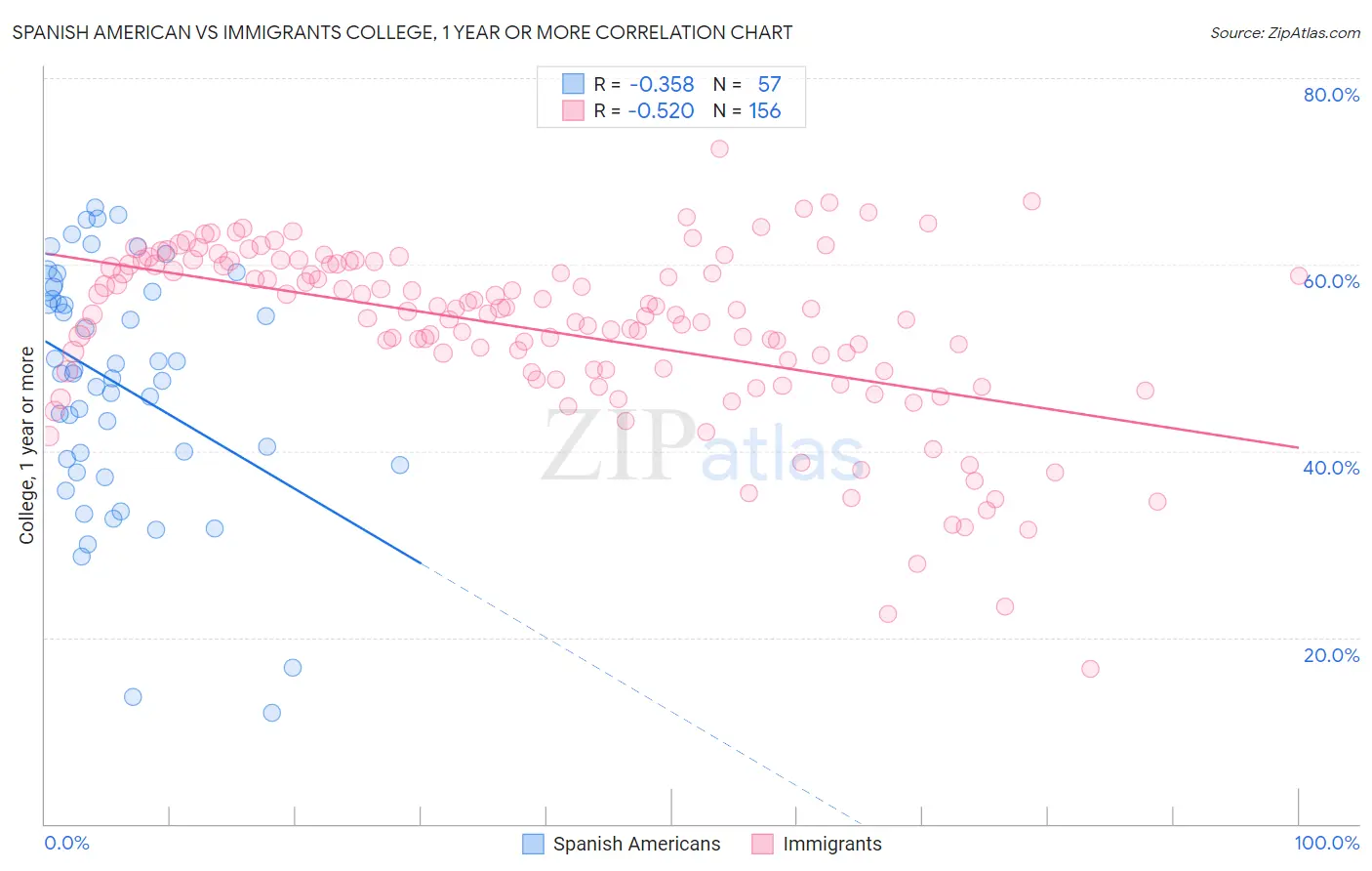 Spanish American vs Immigrants College, 1 year or more