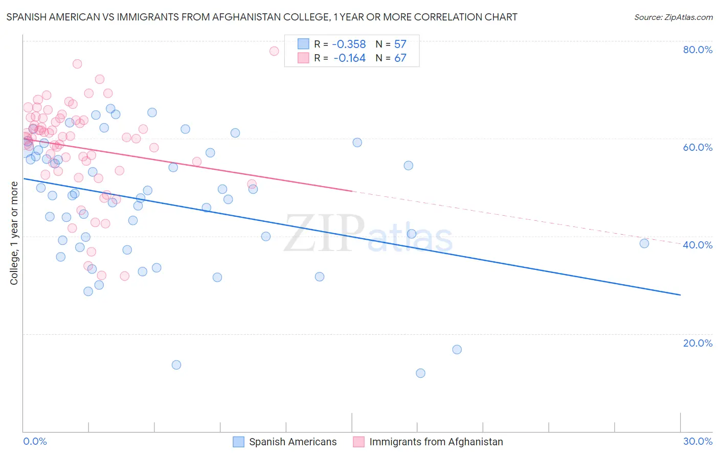 Spanish American vs Immigrants from Afghanistan College, 1 year or more