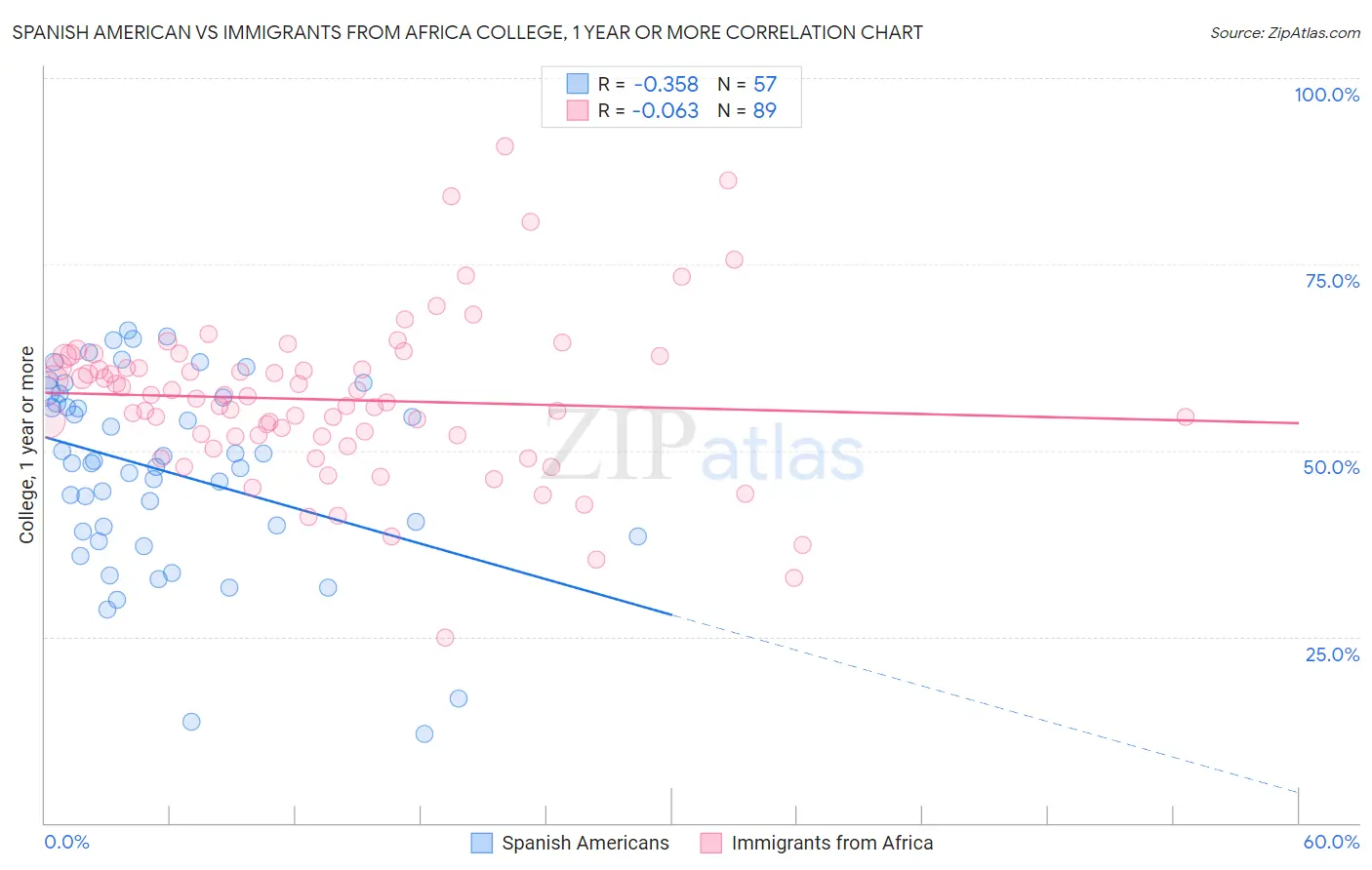 Spanish American vs Immigrants from Africa College, 1 year or more