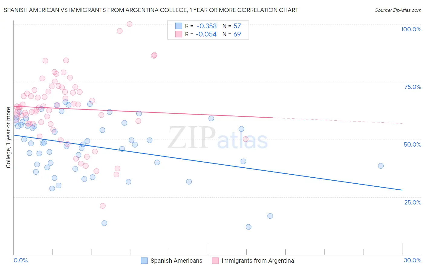 Spanish American vs Immigrants from Argentina College, 1 year or more