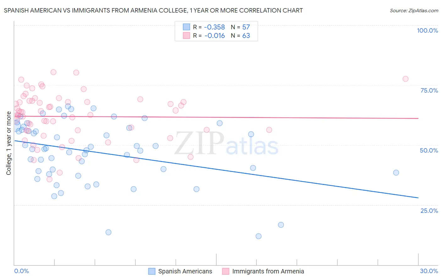 Spanish American vs Immigrants from Armenia College, 1 year or more