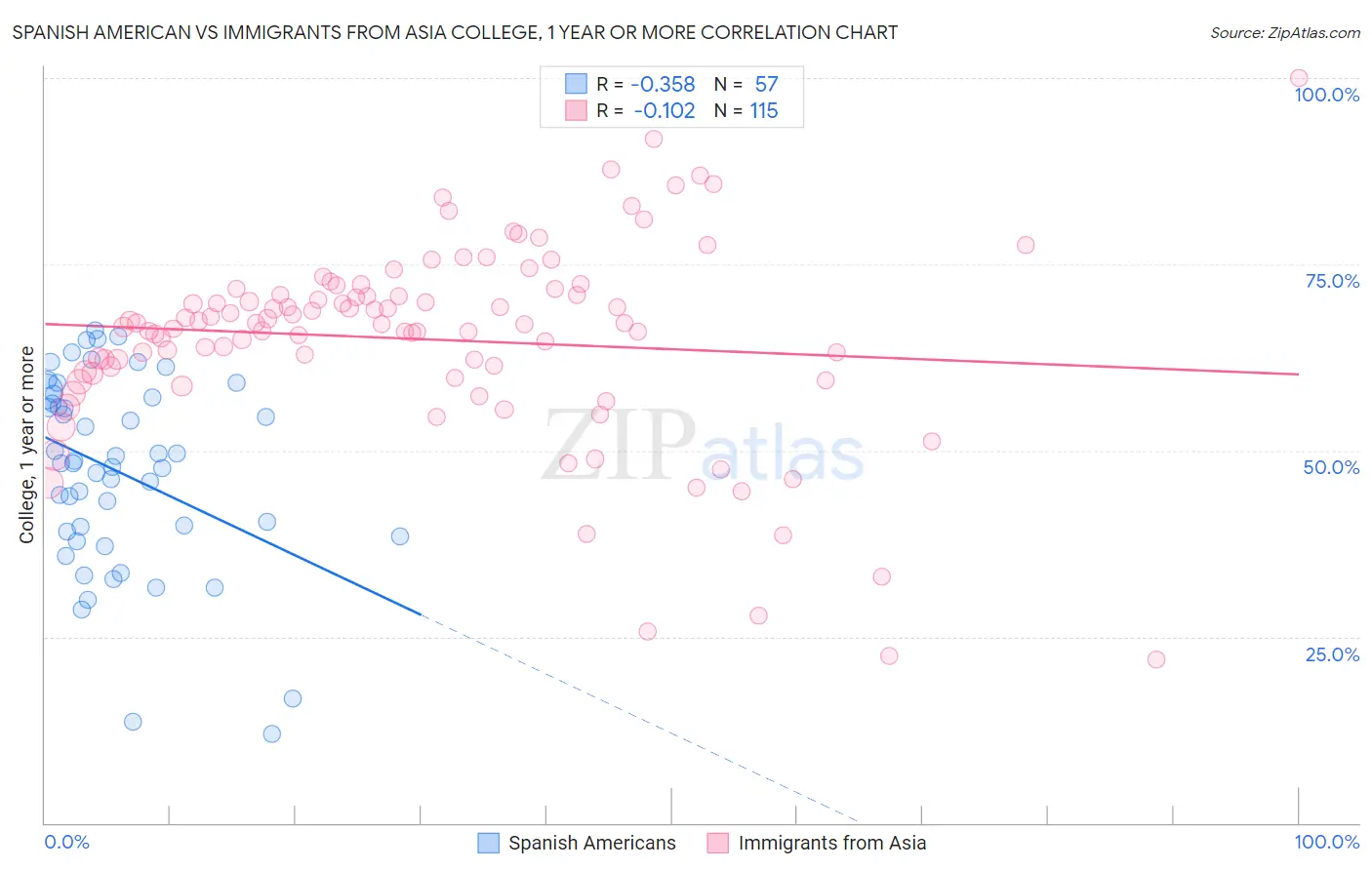 Spanish American vs Immigrants from Asia College, 1 year or more