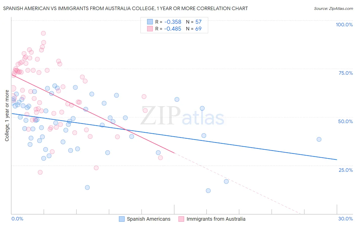 Spanish American vs Immigrants from Australia College, 1 year or more