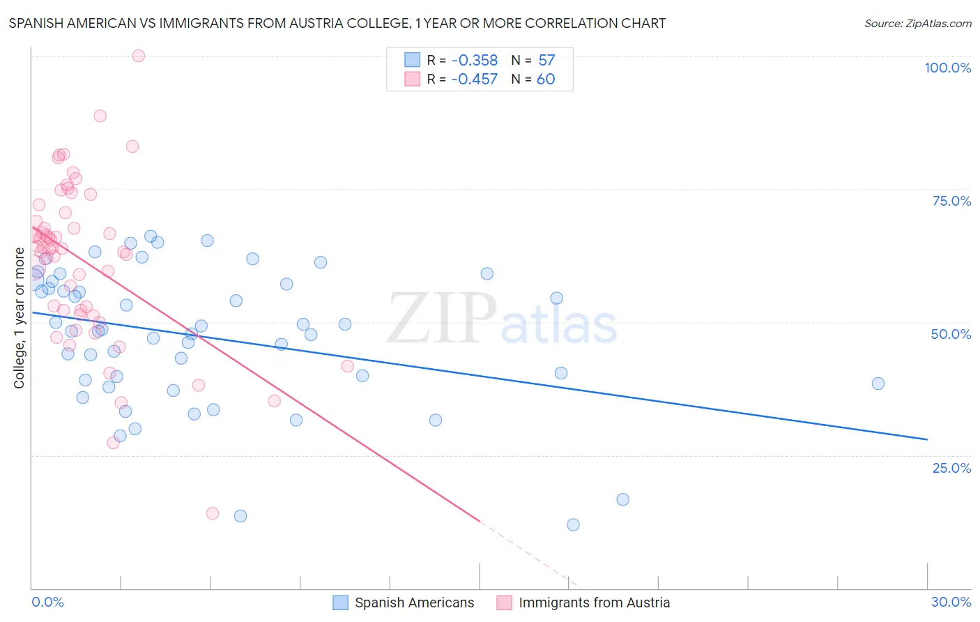 Spanish American vs Immigrants from Austria College, 1 year or more