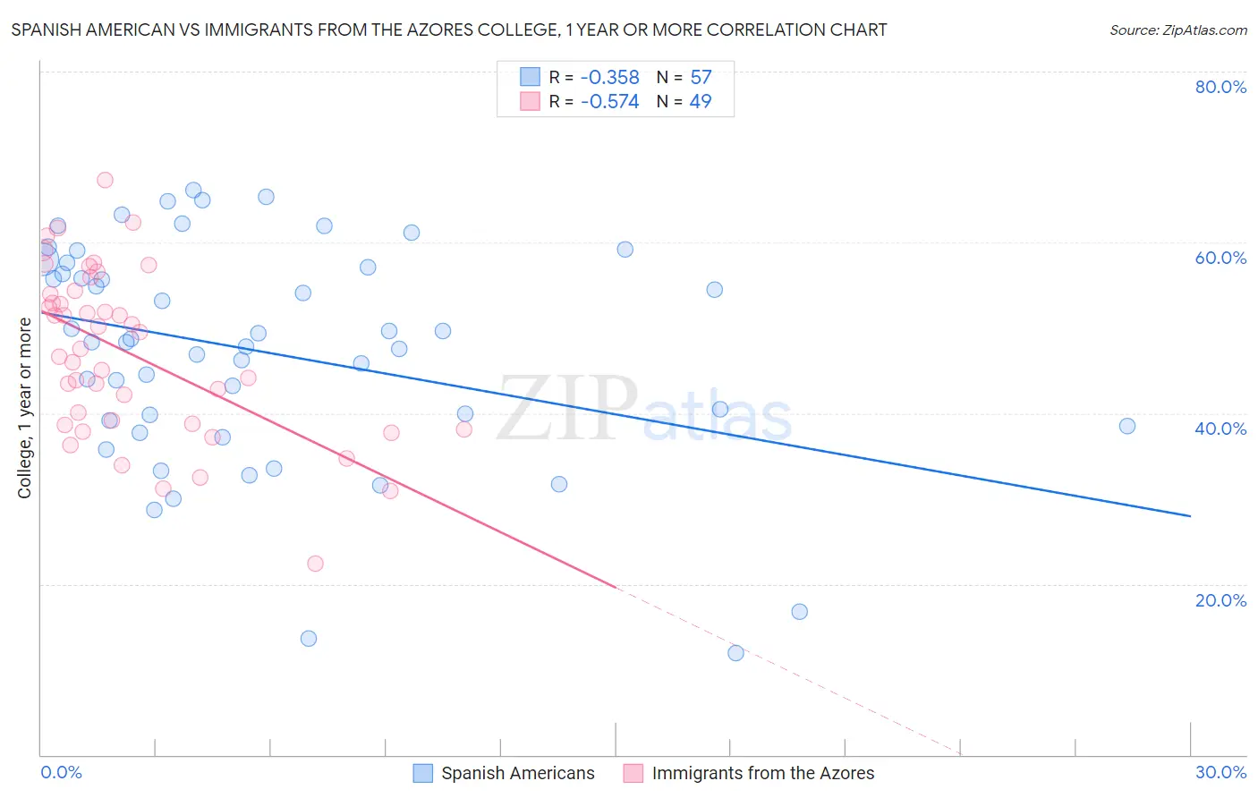 Spanish American vs Immigrants from the Azores College, 1 year or more