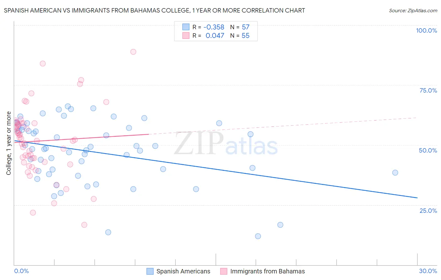 Spanish American vs Immigrants from Bahamas College, 1 year or more