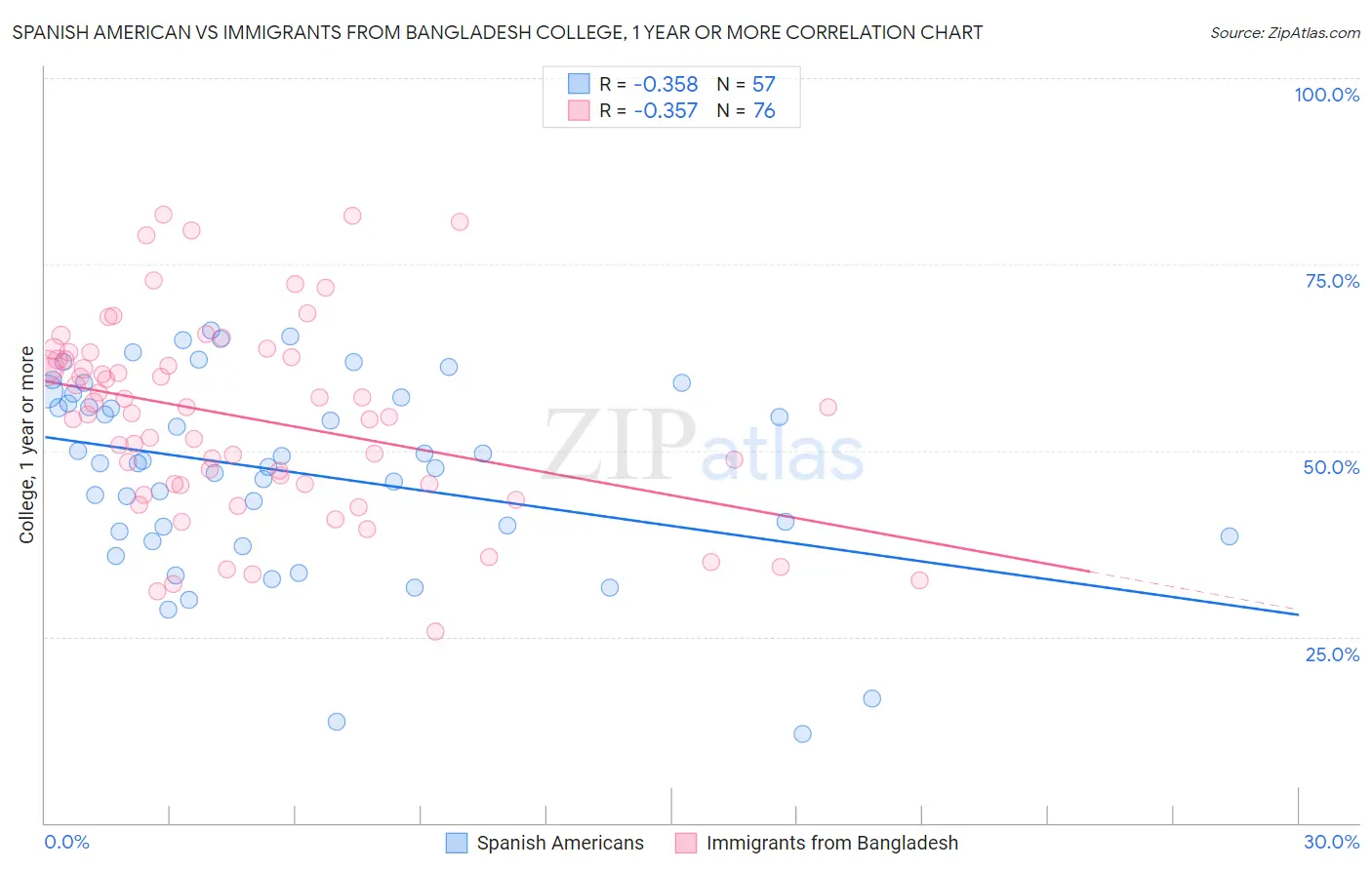 Spanish American vs Immigrants from Bangladesh College, 1 year or more