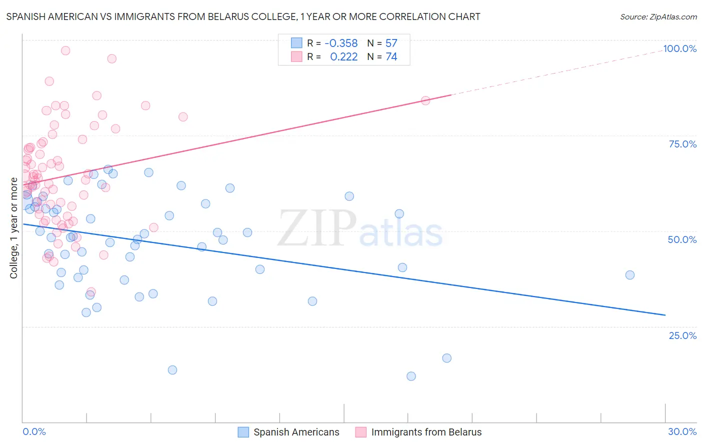 Spanish American vs Immigrants from Belarus College, 1 year or more