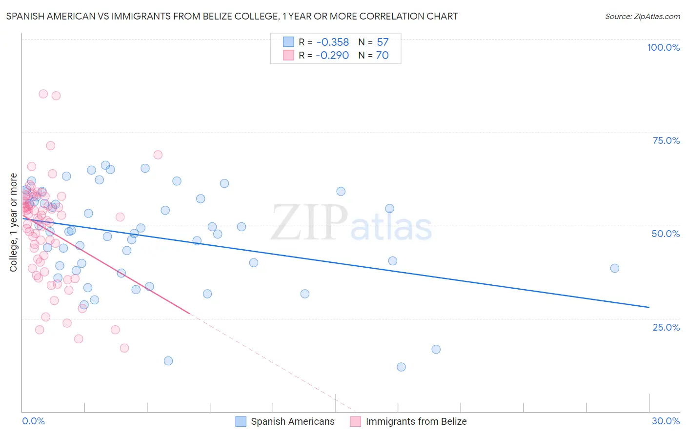 Spanish American vs Immigrants from Belize College, 1 year or more