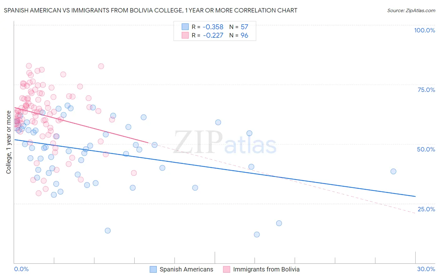 Spanish American vs Immigrants from Bolivia College, 1 year or more