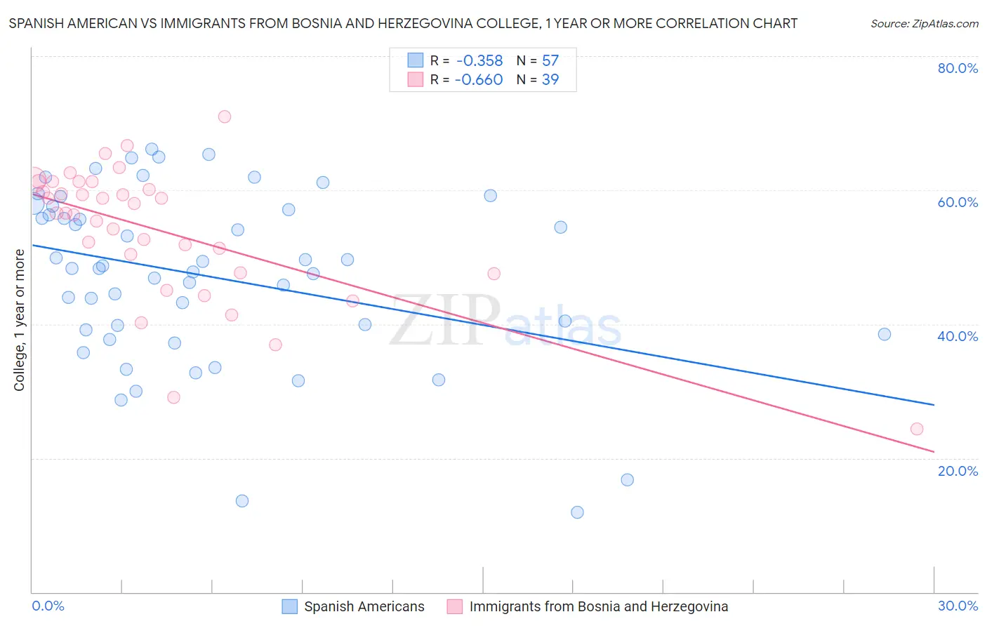 Spanish American vs Immigrants from Bosnia and Herzegovina College, 1 year or more