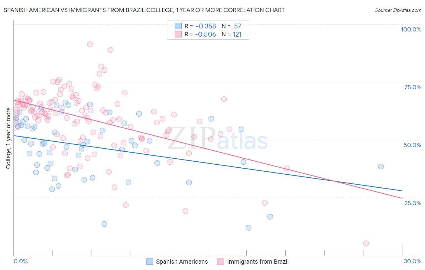 Spanish American vs Immigrants from Brazil College, 1 year or more
