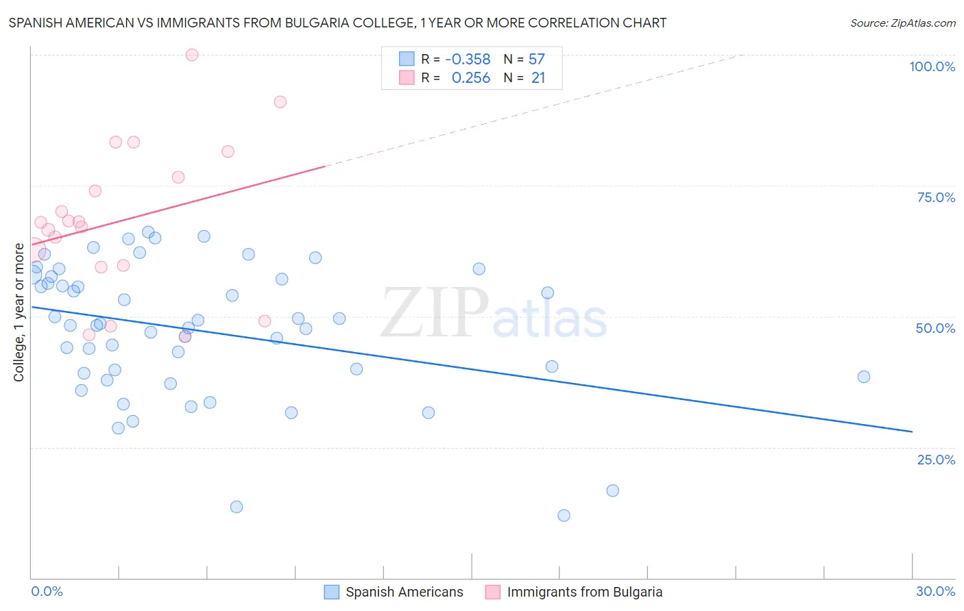 Spanish American vs Immigrants from Bulgaria College, 1 year or more