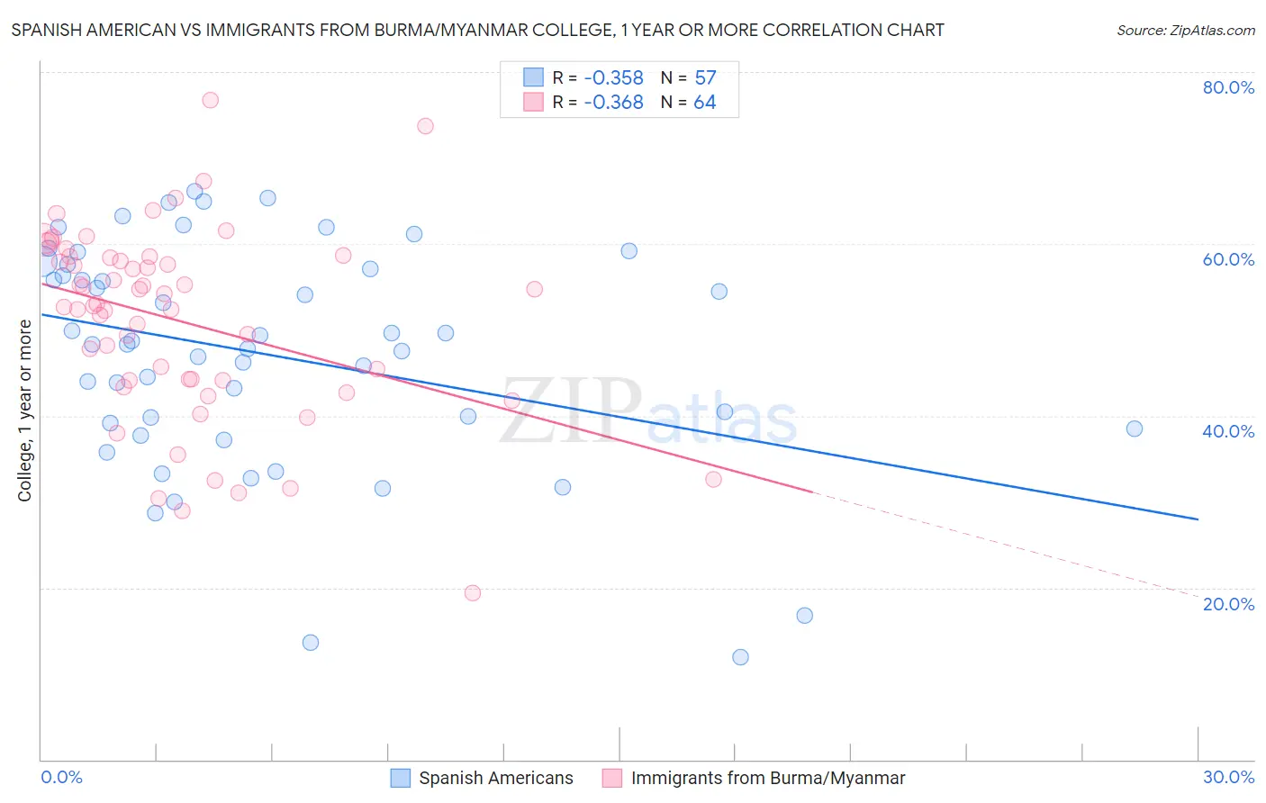 Spanish American vs Immigrants from Burma/Myanmar College, 1 year or more