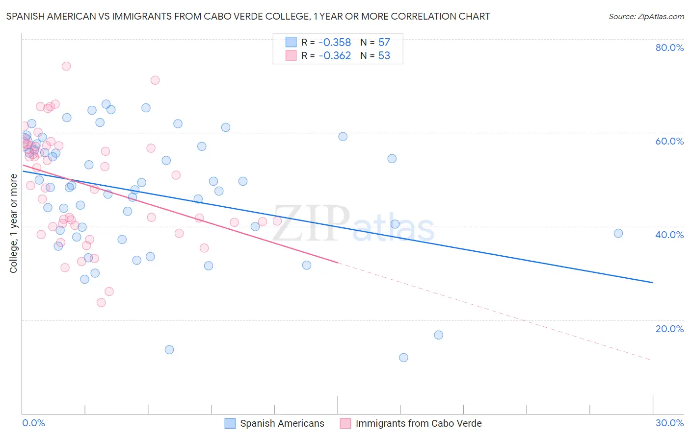Spanish American vs Immigrants from Cabo Verde College, 1 year or more