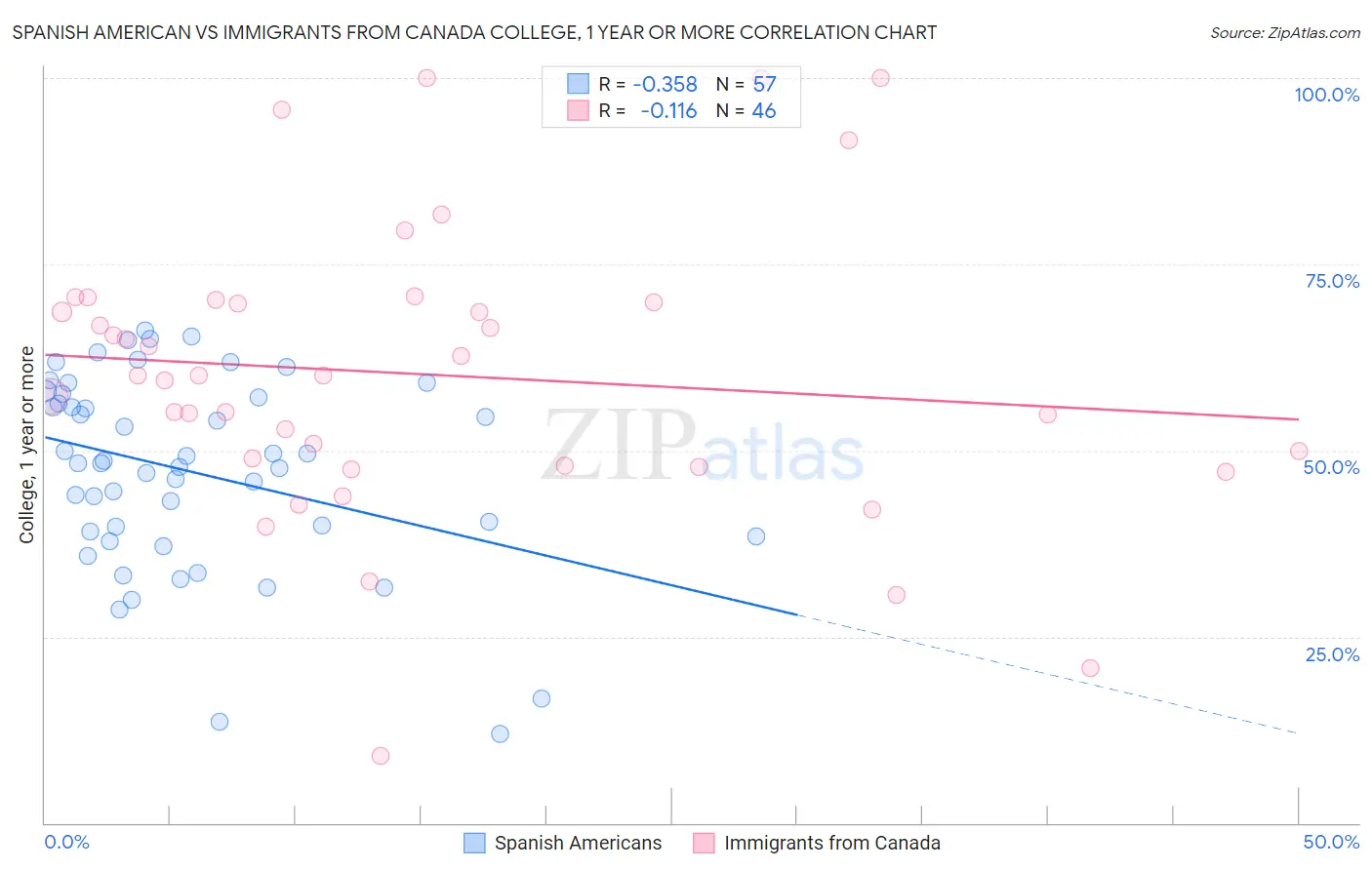 Spanish American vs Immigrants from Canada College, 1 year or more