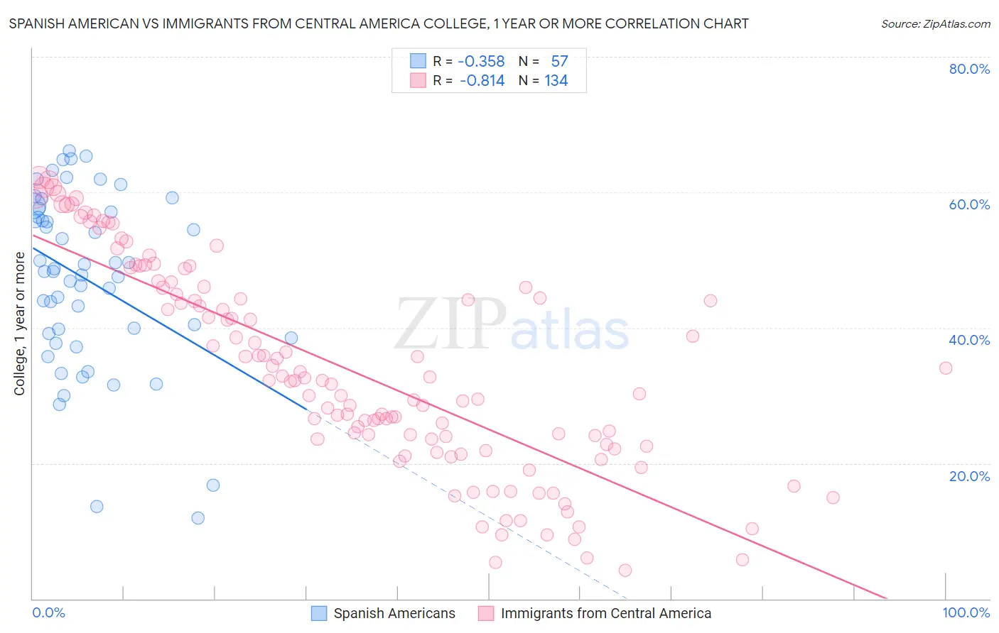 Spanish American vs Immigrants from Central America College, 1 year or more