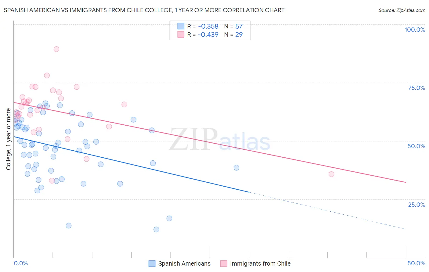 Spanish American vs Immigrants from Chile College, 1 year or more