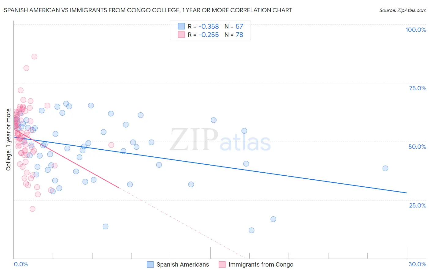 Spanish American vs Immigrants from Congo College, 1 year or more