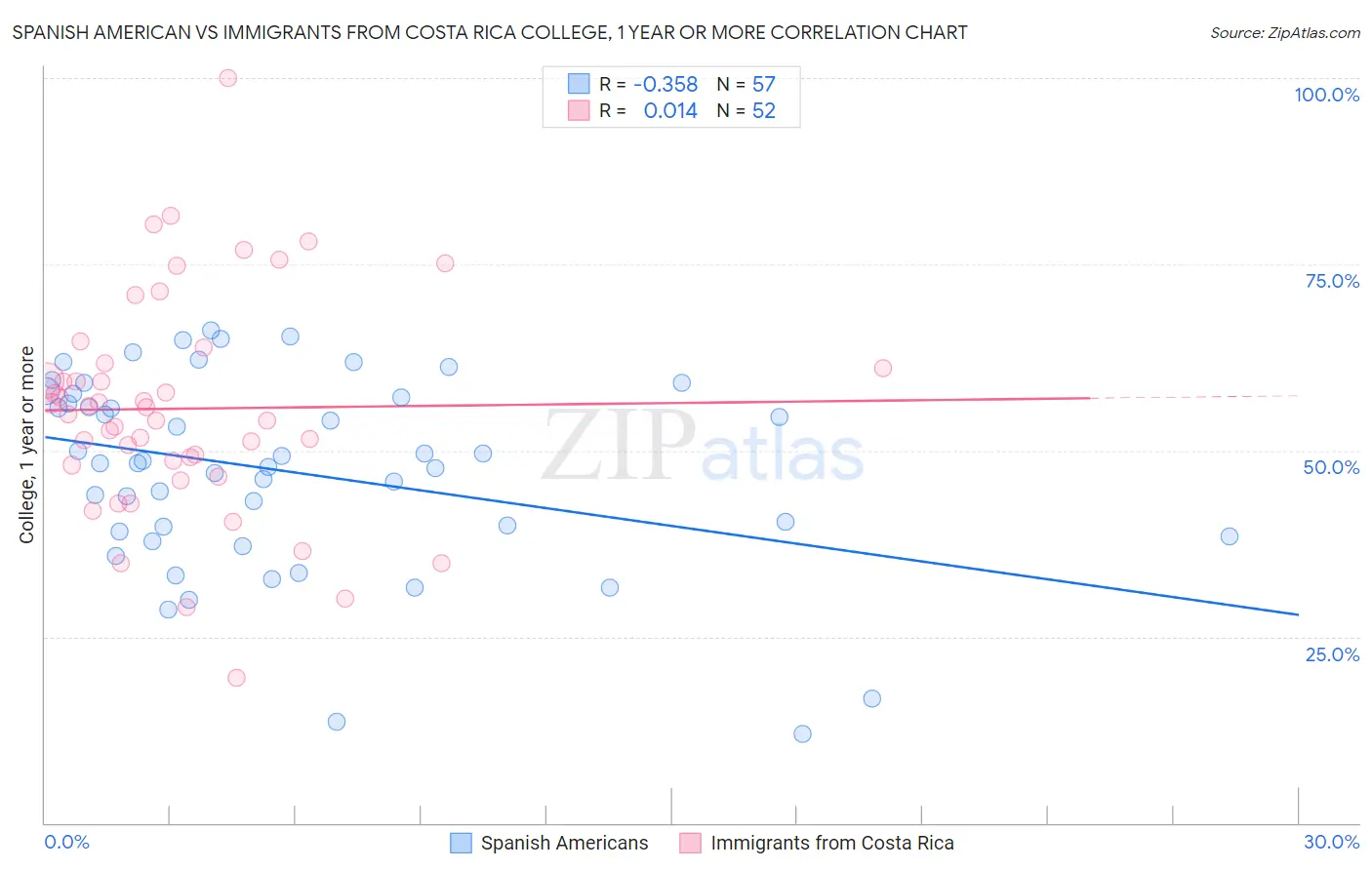 Spanish American vs Immigrants from Costa Rica College, 1 year or more