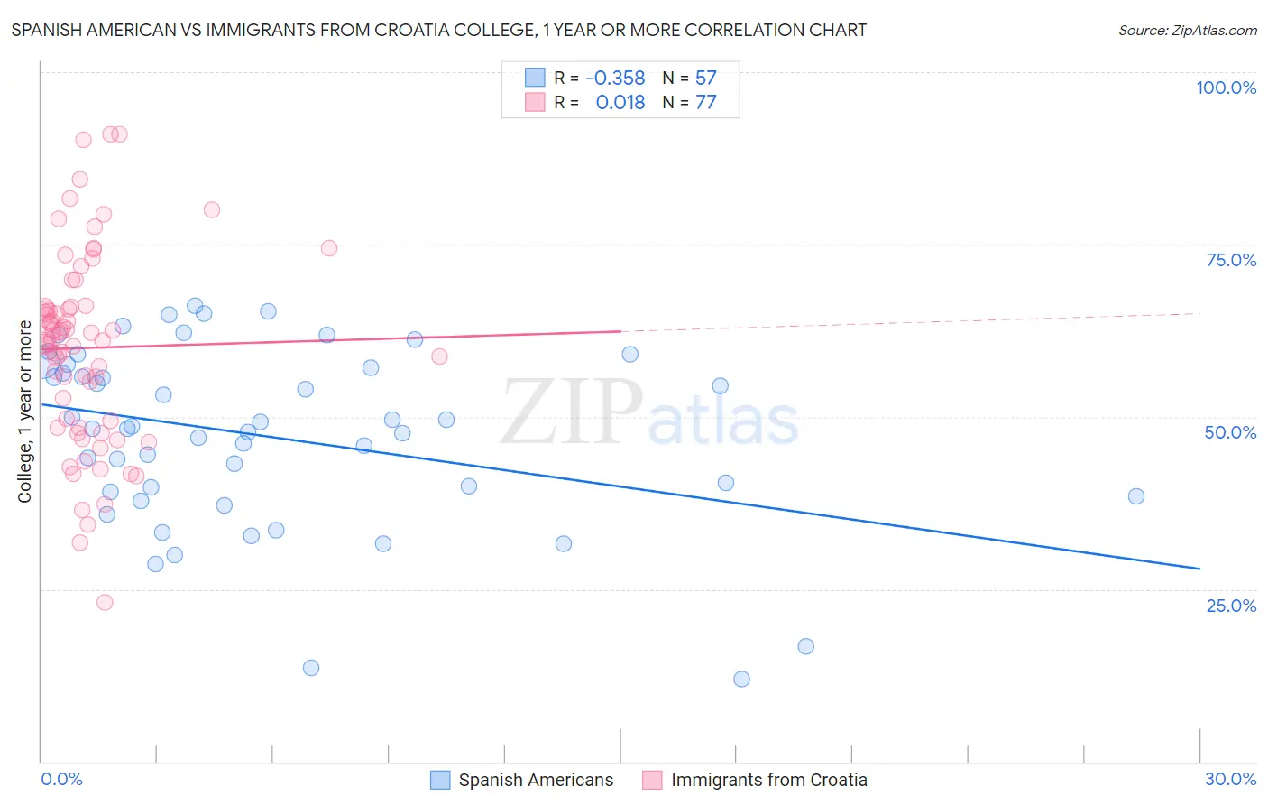 Spanish American vs Immigrants from Croatia College, 1 year or more
