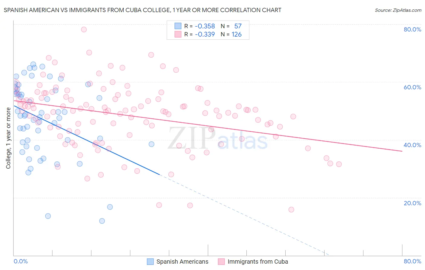 Spanish American vs Immigrants from Cuba College, 1 year or more