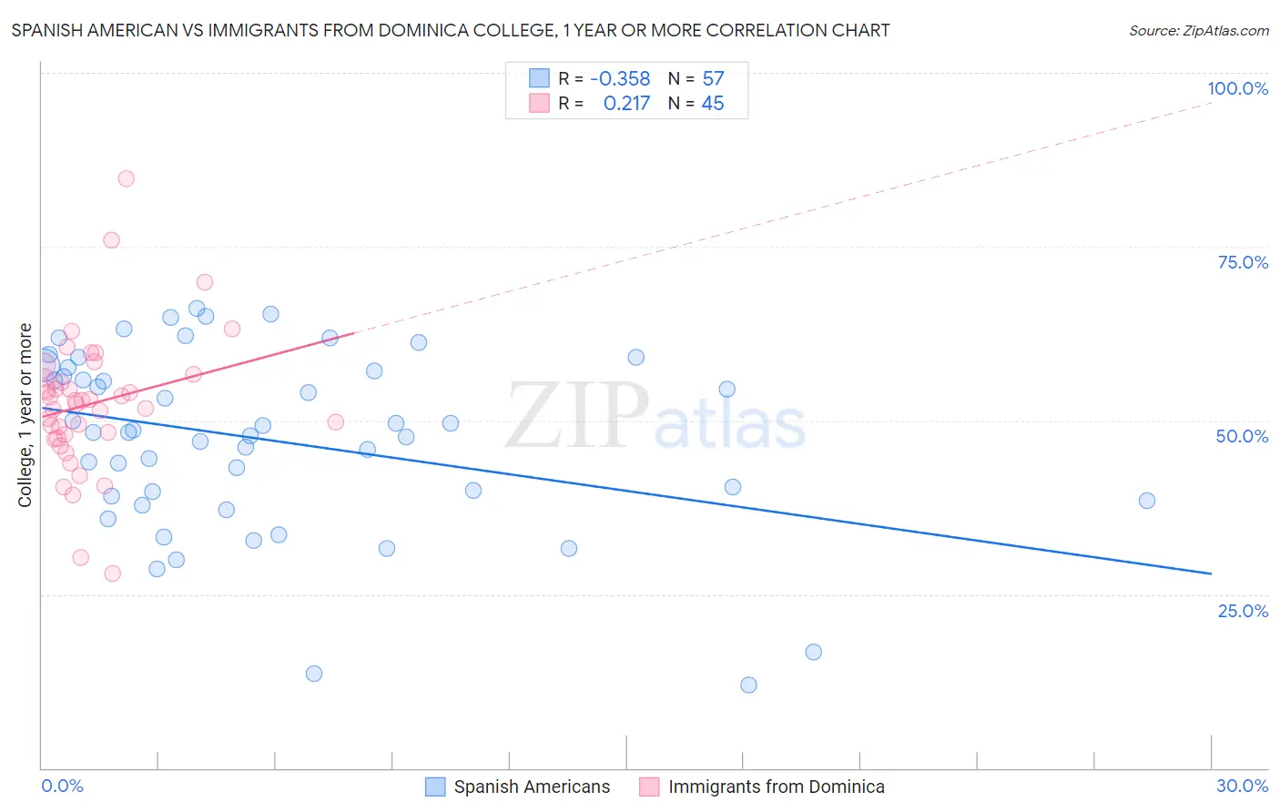 Spanish American vs Immigrants from Dominica College, 1 year or more