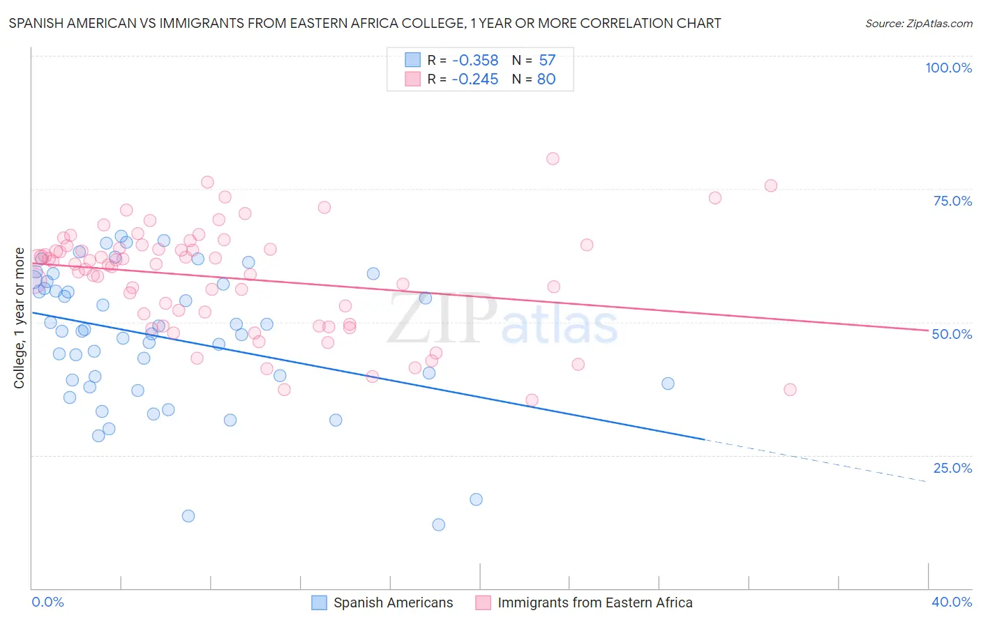 Spanish American vs Immigrants from Eastern Africa College, 1 year or more