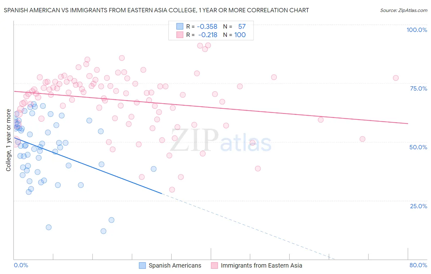 Spanish American vs Immigrants from Eastern Asia College, 1 year or more