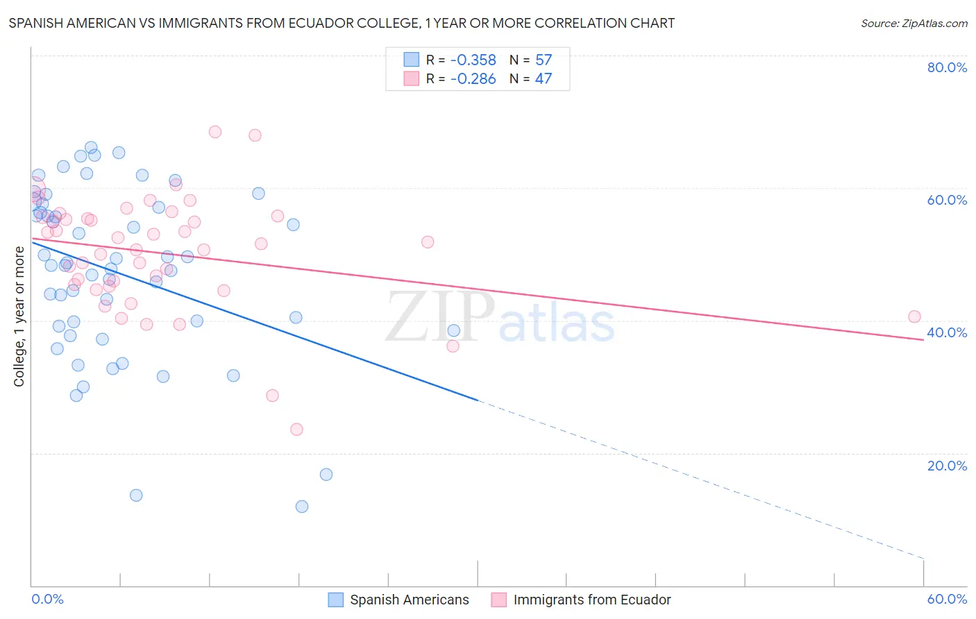 Spanish American vs Immigrants from Ecuador College, 1 year or more