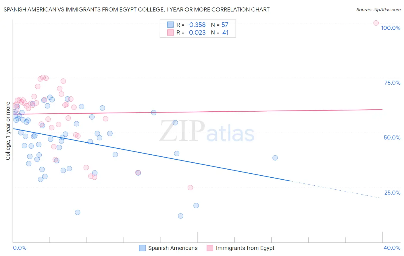 Spanish American vs Immigrants from Egypt College, 1 year or more