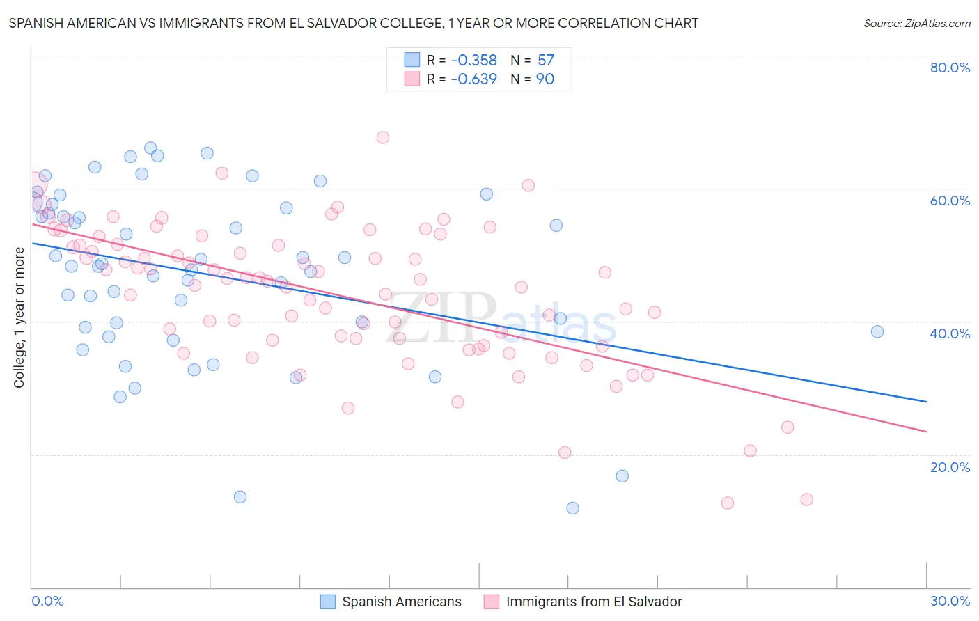 Spanish American vs Immigrants from El Salvador College, 1 year or more