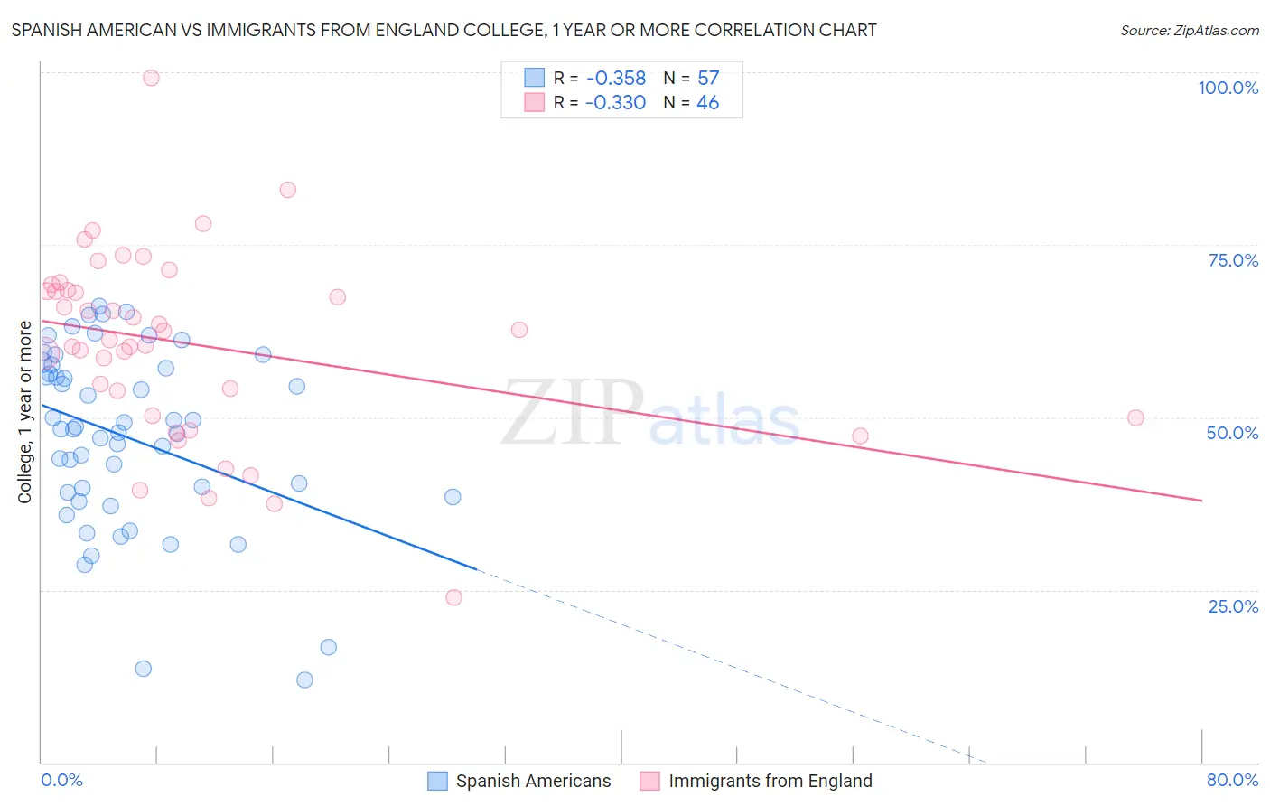 Spanish American vs Immigrants from England College, 1 year or more