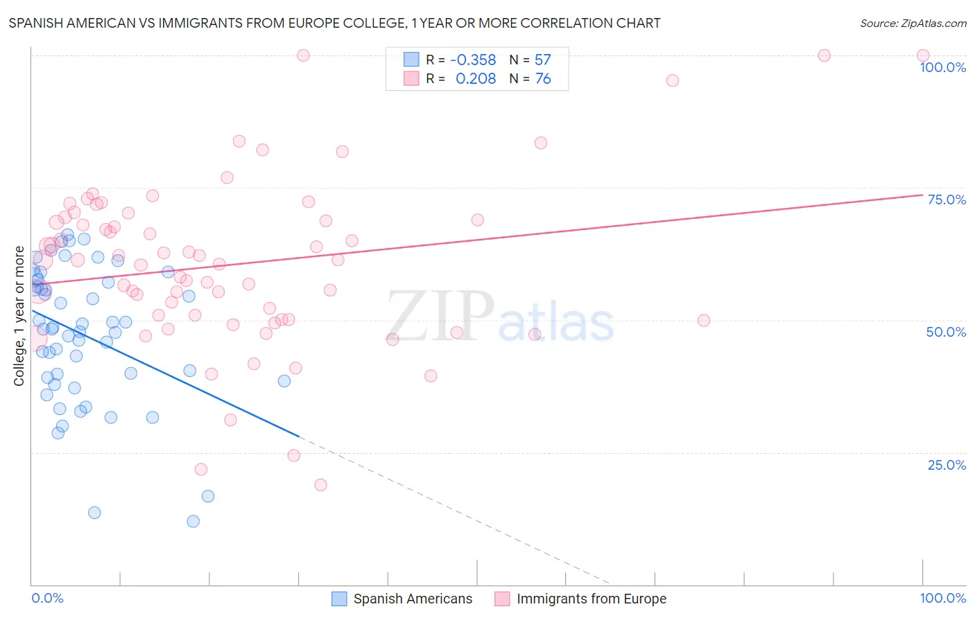 Spanish American vs Immigrants from Europe College, 1 year or more
