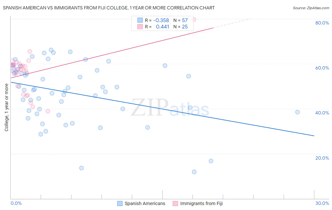 Spanish American vs Immigrants from Fiji College, 1 year or more