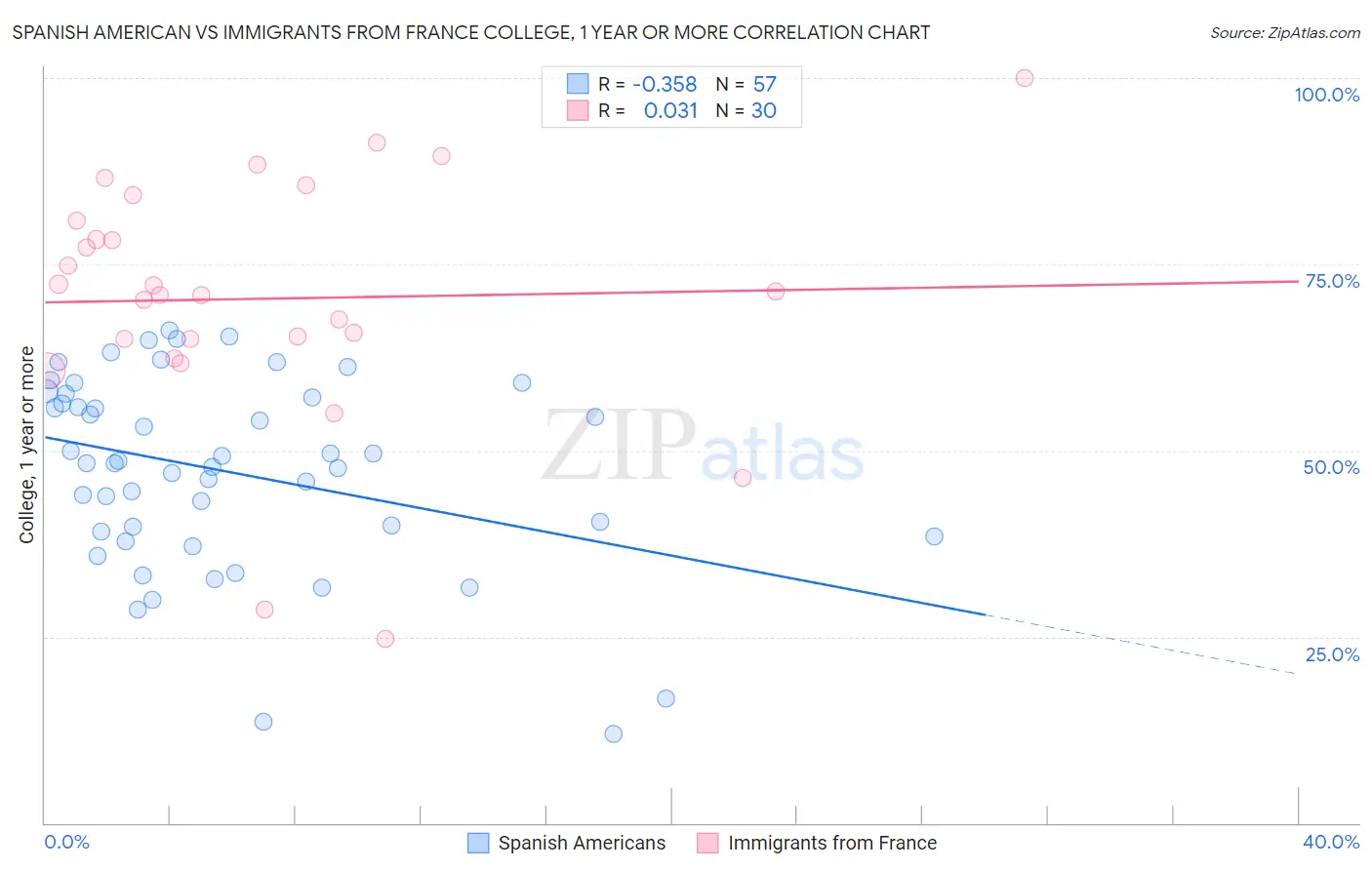 Spanish American vs Immigrants from France College, 1 year or more