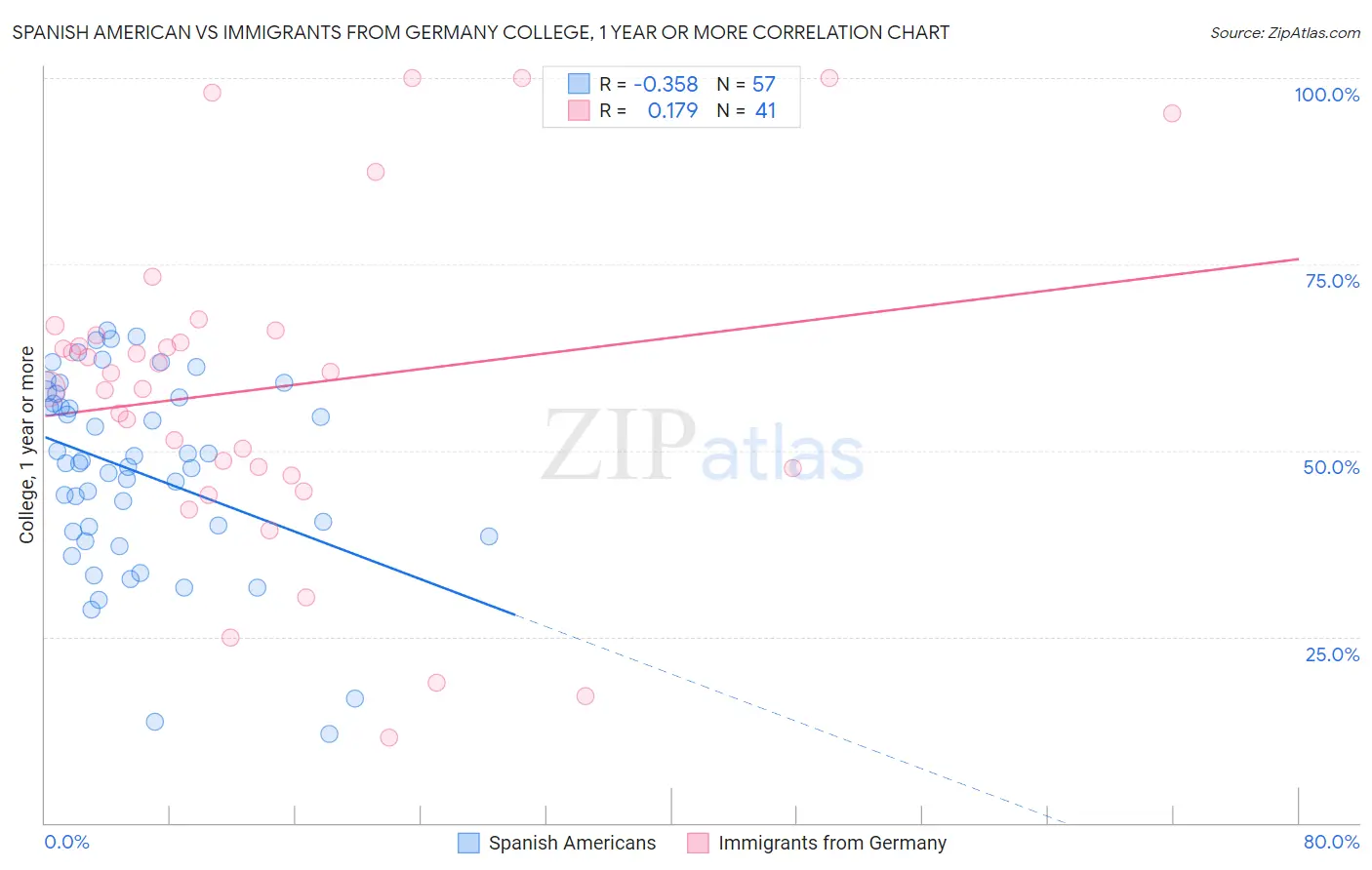 Spanish American vs Immigrants from Germany College, 1 year or more