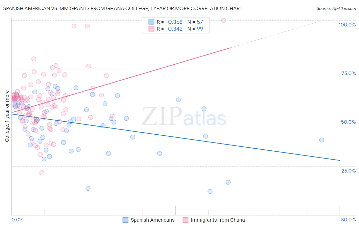 Spanish American vs Immigrants from Ghana College, 1 year or more