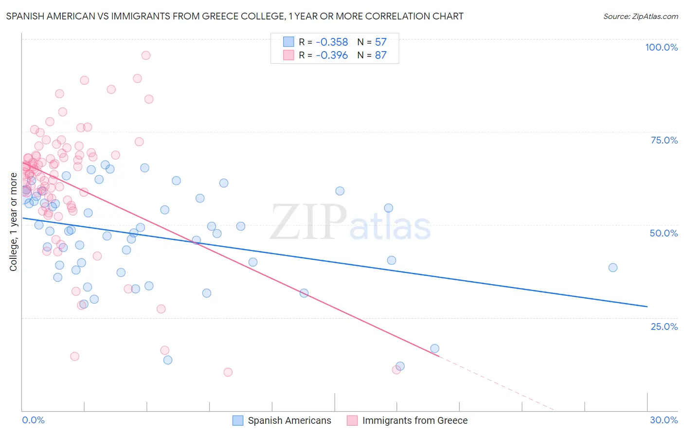 Spanish American vs Immigrants from Greece College, 1 year or more
