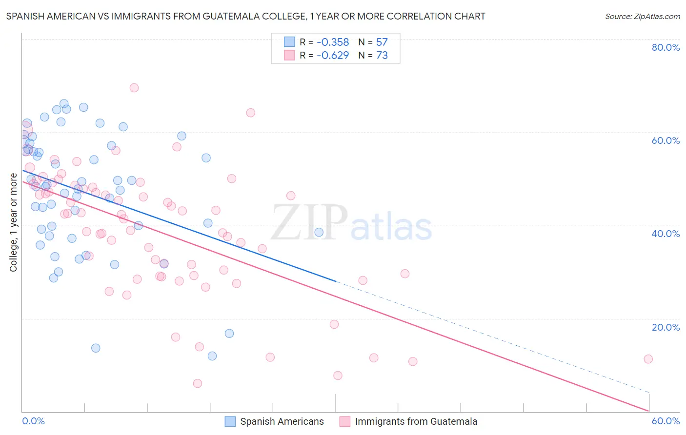Spanish American vs Immigrants from Guatemala College, 1 year or more